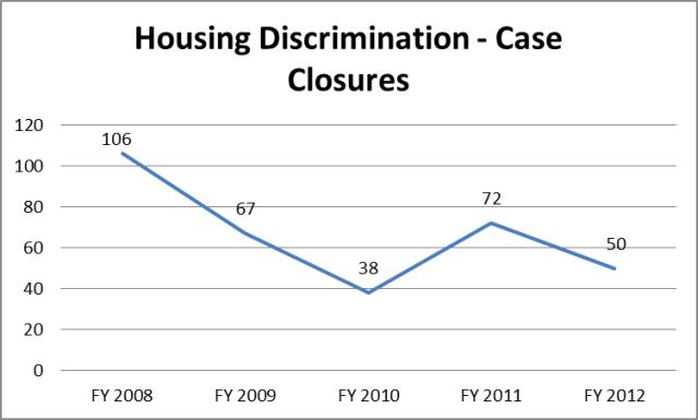 Labor - UALD Housing Discrimination Case Closures
